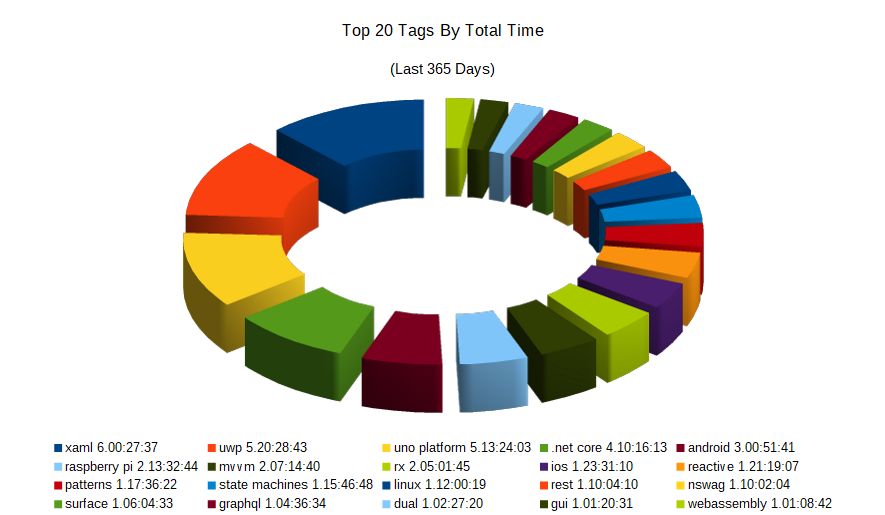 Tags By Total Time